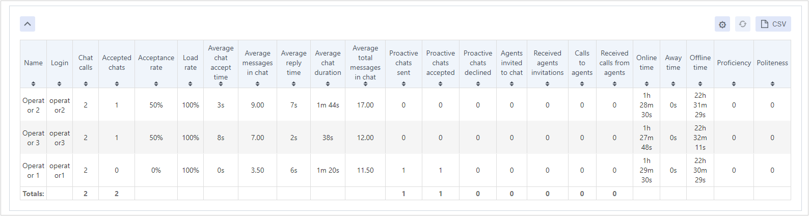 Operator data overview example